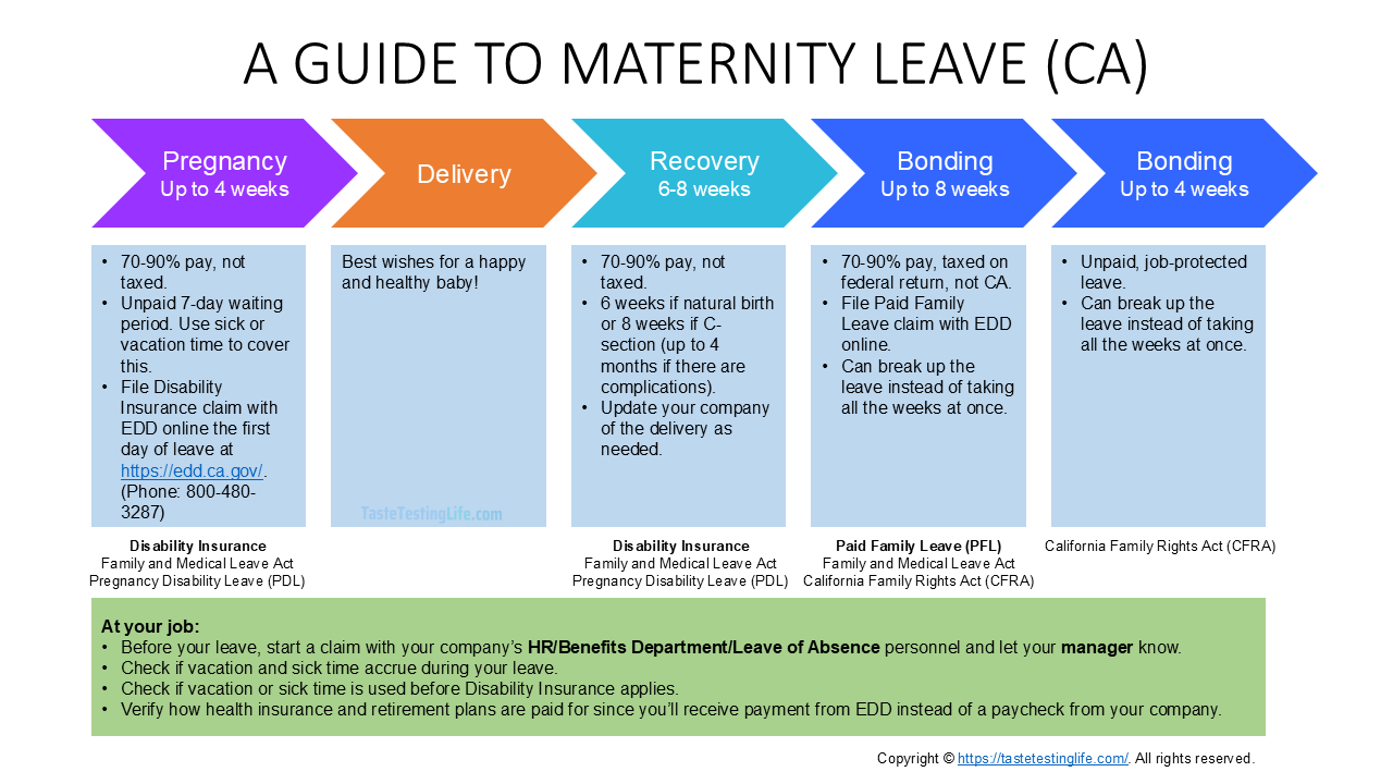 Guide to Maternity Leave in CA job aid